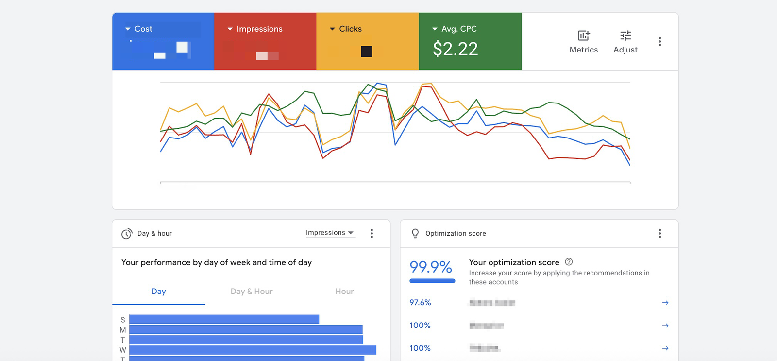 Dashboard showing white label Google Ads management and ROI reporting